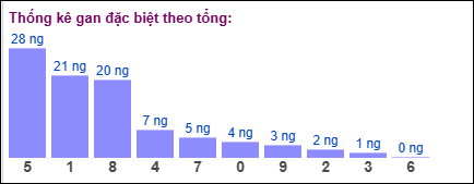 Thống kê gan đặc biệt XSMB theo tổng ngày 4/8/2025