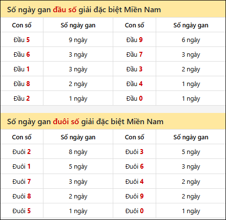 Khám phá thông tin đầu đuôi số XSMN lâu chưa về tính đến 4/8/2025