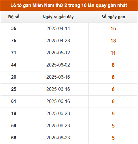 Theo dõi loto gan XSMN 4/8/2025