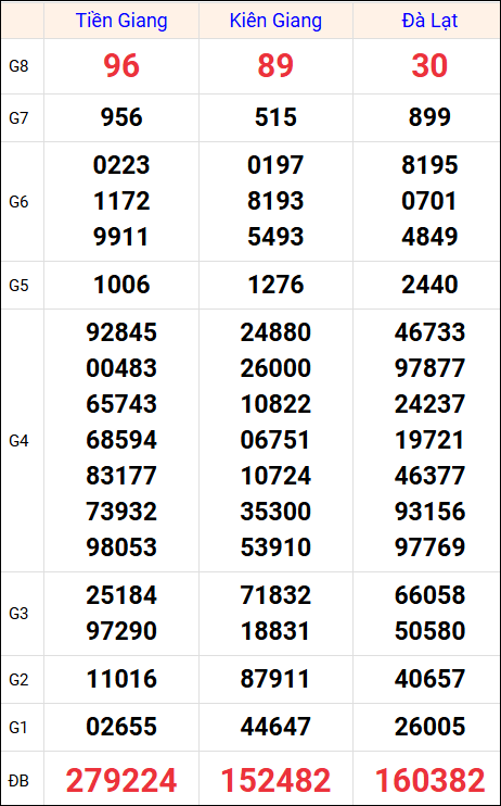 Kết quả XS miền Nam tuần trước 27/7/2025