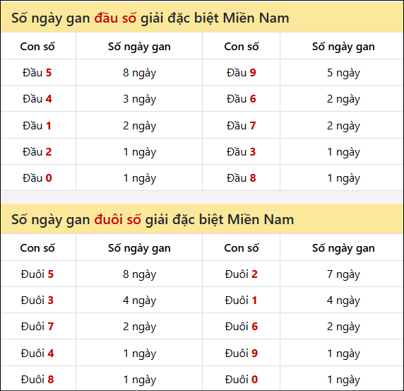 Khám phá thông tin đầu đuôi số XSMN lâu chưa về tính đến 3/8/2025
