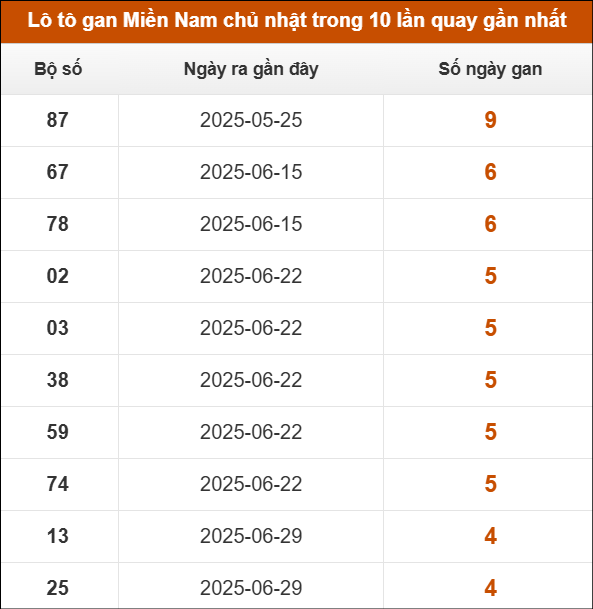 Theo dõi loto gan XSMN 3/8/2025