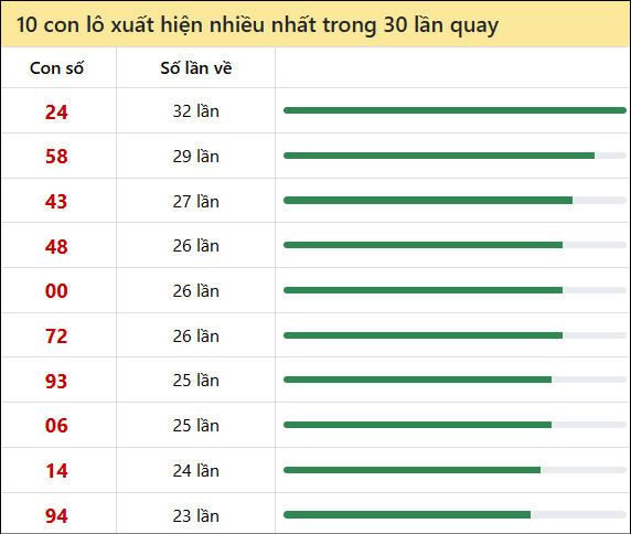 Tần suất lô XSMN về nhất trong 30 lần quay