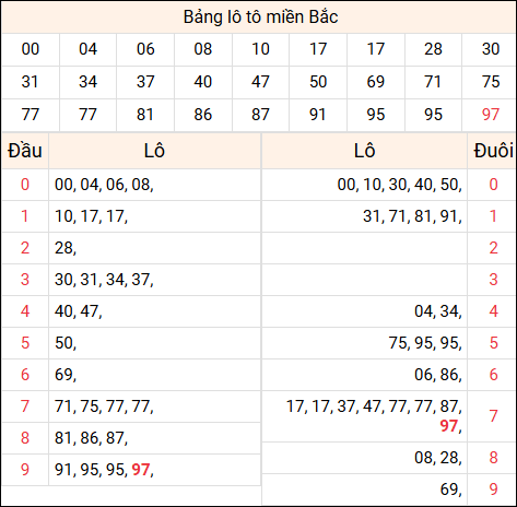 Tổng hợp loto xổ số miền Bắc đã về ngày hôm qua