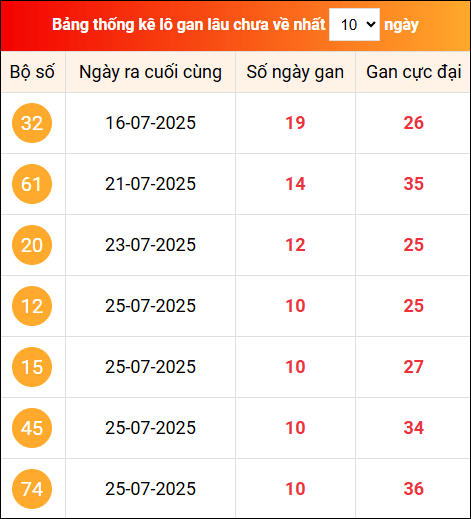 Khám phá loto gan xổ số miền Bắc 5/8/2025