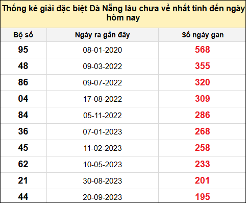TK gan đặc biệt XSDNG đến ngày 6/8/2025