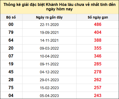 TK gan đặc biệt XSKH đến ngày 6/8/2025