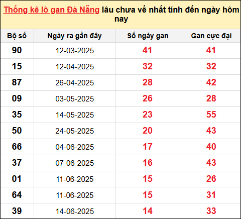 TK lô gan XSDNG ngày 6/8/2025