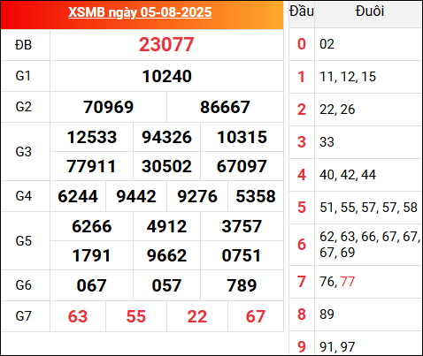 Kết quả XSMB hôm qua ngày 5/8/2025