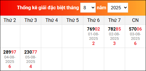 Bảng tổng hợp kết quả xổ số Miền Bắc tính đến ngày 6/8/2025