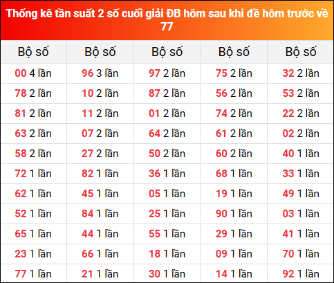 Thống kê tần suất 2 số cuối giải đặc biệt XSMB hôm sau khi đề về 77 tính đến 6/8/2025