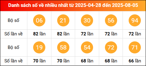 Thống kê tần suất lô tô miền Bắc về nhiều nhất tính đến ngày 6/8/2025