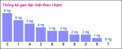 Thống kê gan đặc biệt XSMB theo chạm ngày 6/8/2025