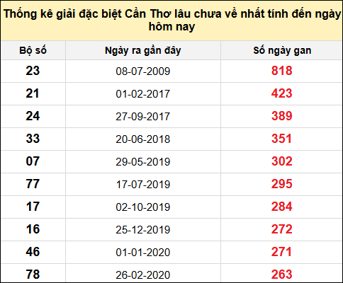 TK gan đặc biệt XSCT đến ngày 6/8/2025