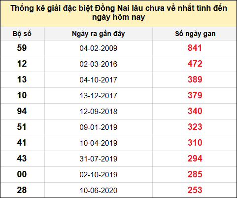 TK gan đặc biệt XSDN đến ngày 6/8/2025