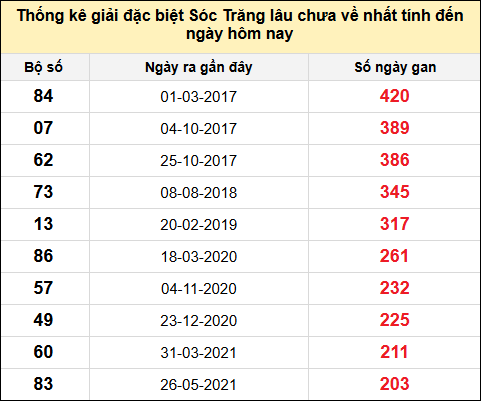 TK gan đặc biệt XSST đến ngày 6/8/2025