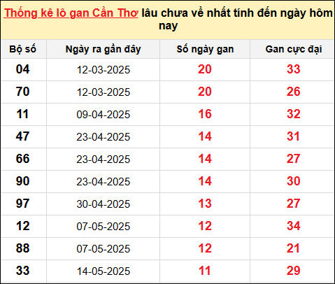 ​​​​​​​TK lô gan XS Cần Thơ ngày 6/8/2025