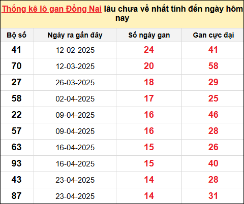 TK lô gan xổ số Đồng Nai ngày 6/8/2025