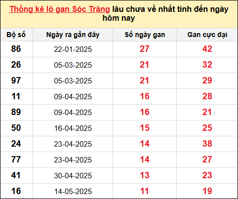 TK lô gan XSST ngày 6/8/2025