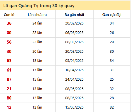 Thống kê lô gan XSQT trong 30 kỳ quay thưởng gần đây