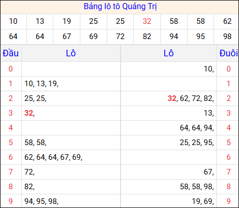 Tổng hợp loto xổ số Quảng Trị về kỳ trước