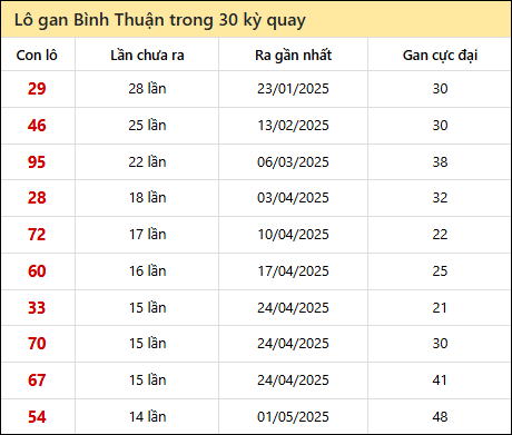 Thống kê lô gan XSBTH trong 30 kỳ quay thưởng gần đây