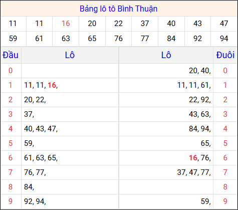 Tổng hợp loto xổ số Bình Thuận về kỳ trước