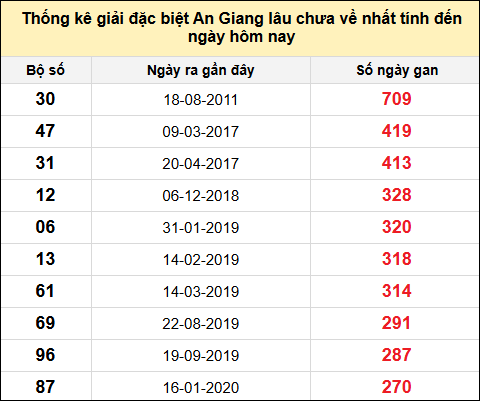 Danh sách bộ số đặc biệt XSAG lâu chưa ra nhất đến ngày 7/8/2025