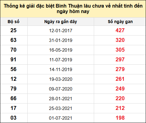 Danh sách bộ số đặc biệt XSBTH lâu chưa ra nhất đến ngày 7/8/2025
