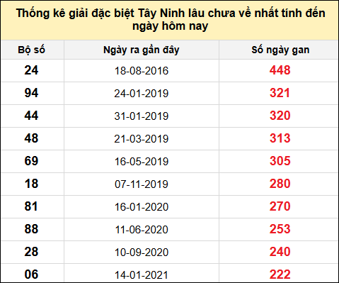 TK gan đặc biệt XSTN lâu chưa ra nhất đến ngày 7/8/2025