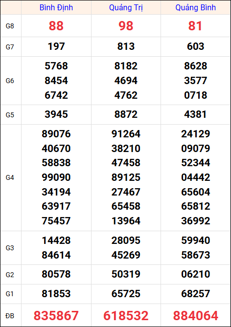 Kết quả XS miền Trung tuần trước 31/7/2025