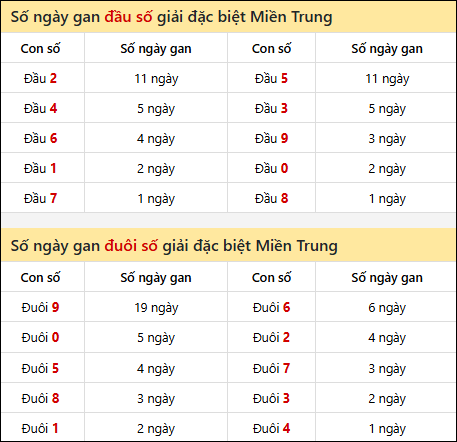 Khám phá thông tin đầu đuôi số XSMT lâu chưa về đến 7/8/2025