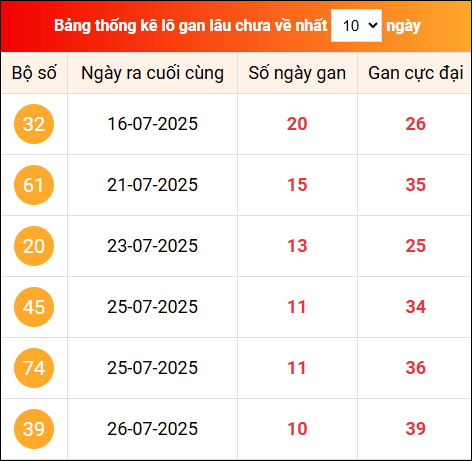 Khám phá loto gan xổ số miền Bắc 6/8/2025