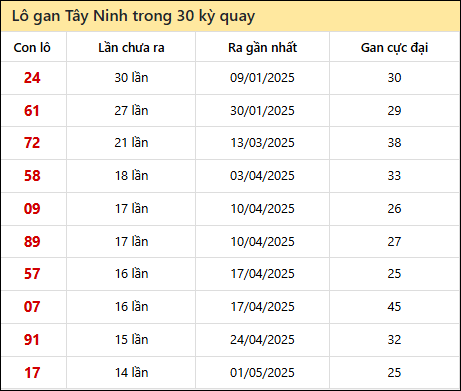 Thống kê lô gan XSTN trong 30 kỳ quay thưởng gần đây