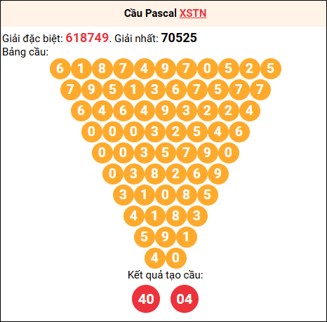 Soi cầu Pascale XSTN 7/8/2025