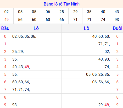 Tổng hợp loto xổ số Tây Ninh về kỳ trước