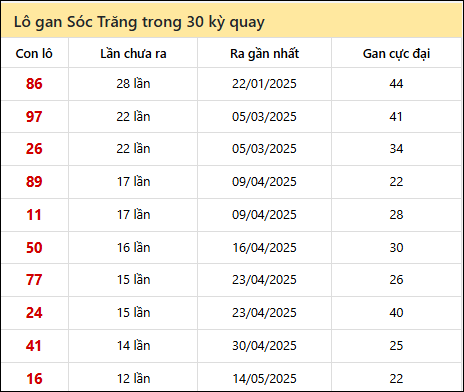 Thống kê lô gan XSST trong 30 kỳ quay thưởng gần đây