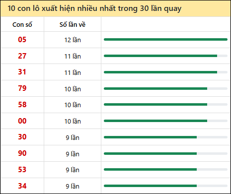 Thống kê lô tô về nhiều nhất xổ số Sóc Trăng trong 30 lần quay thưởng