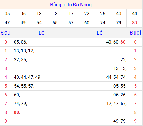 Tổng hợp loto xổ số Đà Nẵng về kỳ trước