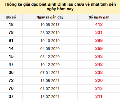 Danh sách giải đặc biệt XSBDI lâu chưa ra nhất tính đến ngày 7/8/2025