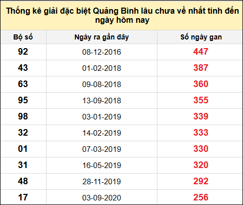Danh sách giải đặc biệt XSQB lâu chưa ra nhất tính đến ngày 7/8/2025