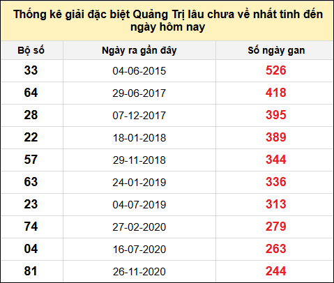Danh sách giải đặc biệt XSQT lâu chưa ra nhất tính đến ngày 7/8/2025