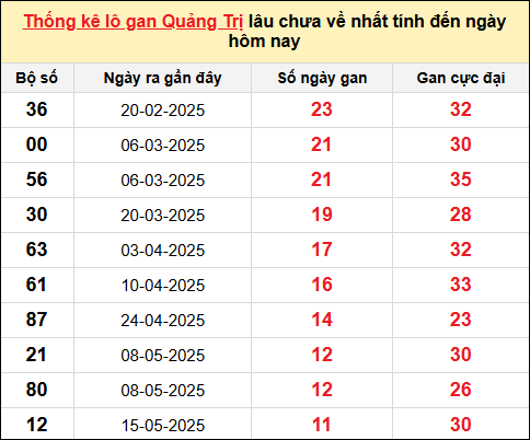 Danh sách lô gan Quảng Trị trong 10 kỳ quay gần đây nhất