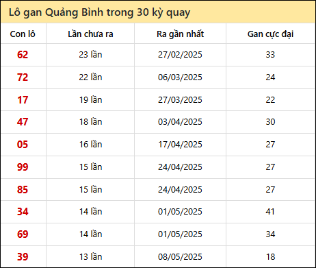 Thống kê lô gan XSQB trong 30 kỳ quay thưởng gần đây
