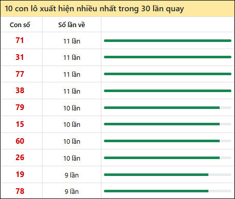 Thống kê lô tô về nhiều nhất xổ số Quảng Bình trong 30 lần quay thưởng