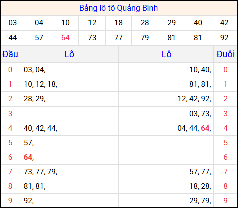 Tổng hợp loto xổ số Quảng Bình về kỳ trước