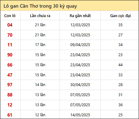 Thống kê lô gan XSCT trong 30 kỳ quay thưởng gần đây