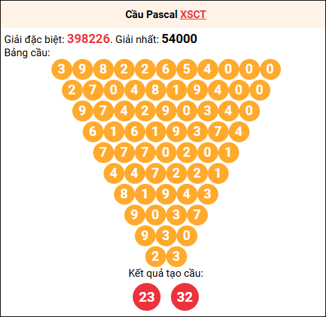 Soi cầu Pascale XSCT 6/8/2025