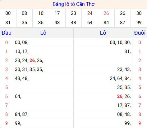 Tổng hợp loto xổ số Cần Thơ về kỳ trước