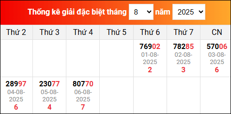 Bảng tổng hợp kết quả xổ số Miền Bắc tính đến ngày 7/8/2025